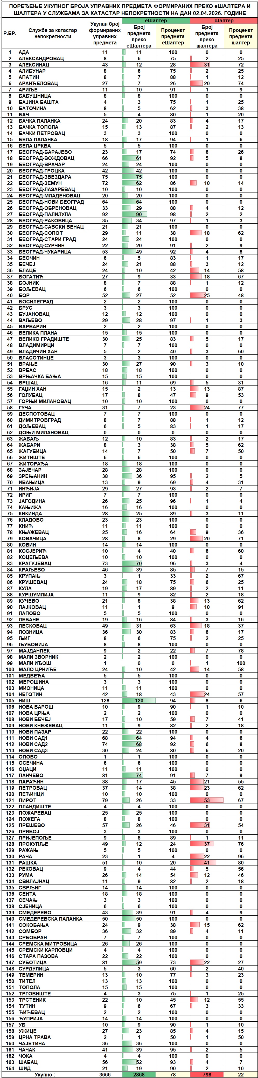 /content/images/stranice/statistika/2026/04/Dnevni izveštaj na dan 02.04.2026.jpg